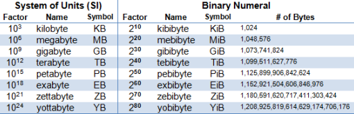 Bit Byte Nibble Chart