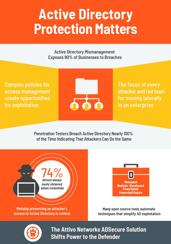 jc_vazquez's tweet photo. Download our recent #Infographic and learn how the @AttivoNetworks #ADSecure Solution Shifts Power to the Defender -> https://t.co/HpzdgZ8Y1E #infosec #cybersecurity #CISO #deceptiontechnology https://t.co/H6VZMxPE8M