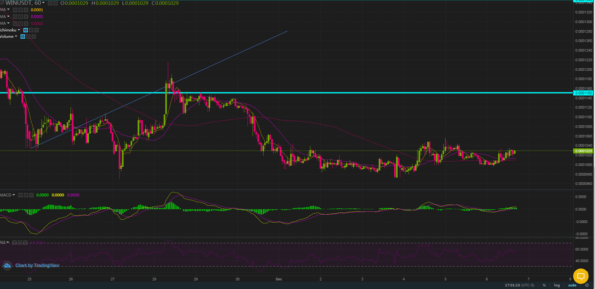 SZXBT's tweet photo. Lets see what happens  $WIN https://t.co/FmZohkrI8V