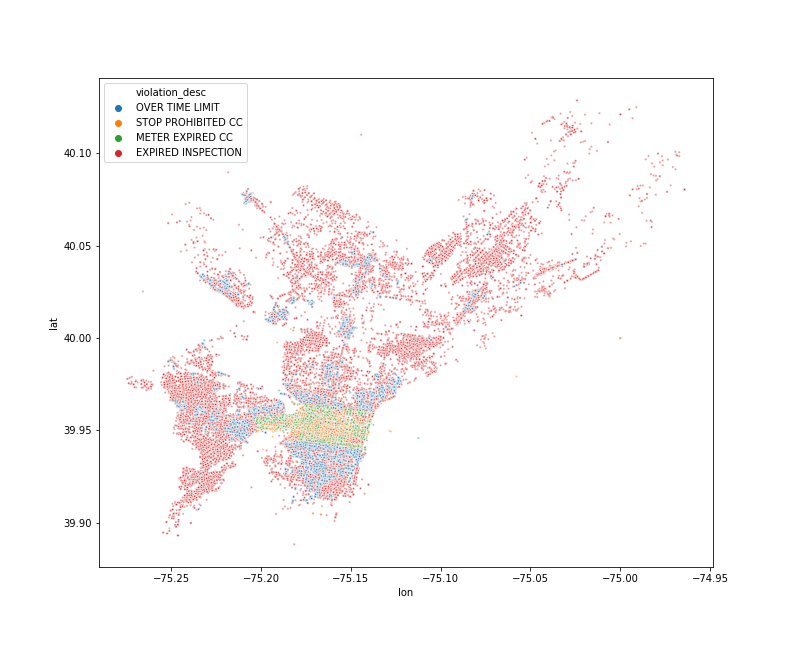 WinGamesTash's tweet photo. Map with the different types of parking violations in Philadelphia
#tidytuesday
#Python
#Pythonstats https://t.co/Fj2VQRQQIc