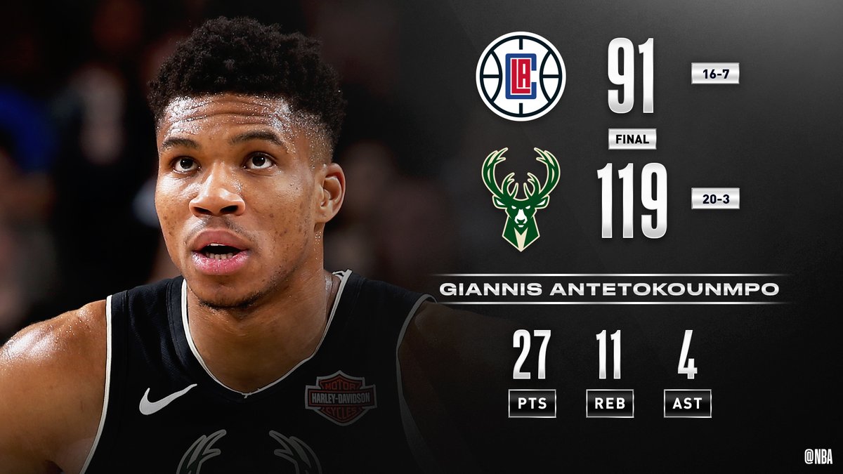 On his 25th birthday, Giannis (27 PTS, 11 REB) and the @Bucks win their 14TH IN A ROW! #FearTheDeer Khris Middleton: 17 PTS, 6 REB, 5 AST Ersan Ilyasova: 13 PTS Pat Connaughton: 13 PTS, 5-5 FGM