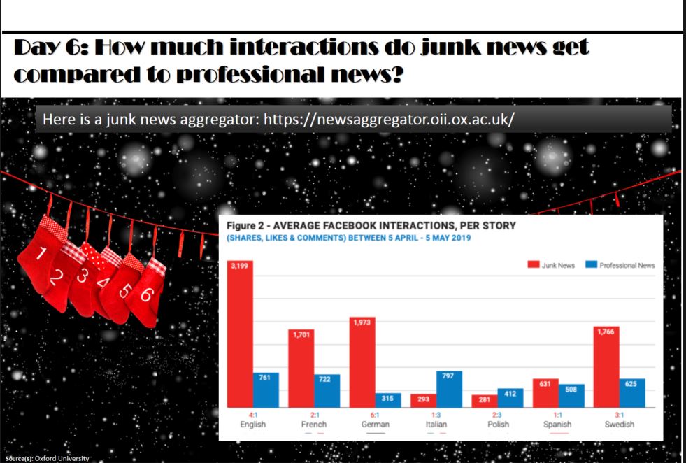 trendexplorer's tweet image. Day 6: advent calendar:Shocking insights about #junk news interaction on FB; The University of Oxford developed a #junknews aggregator for Facebook with an interactive visual grid
#COMPROP #oiioxford