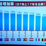 各国の時給増加率を比較した結果？日本は20年間でひどいことになっていることが判明!