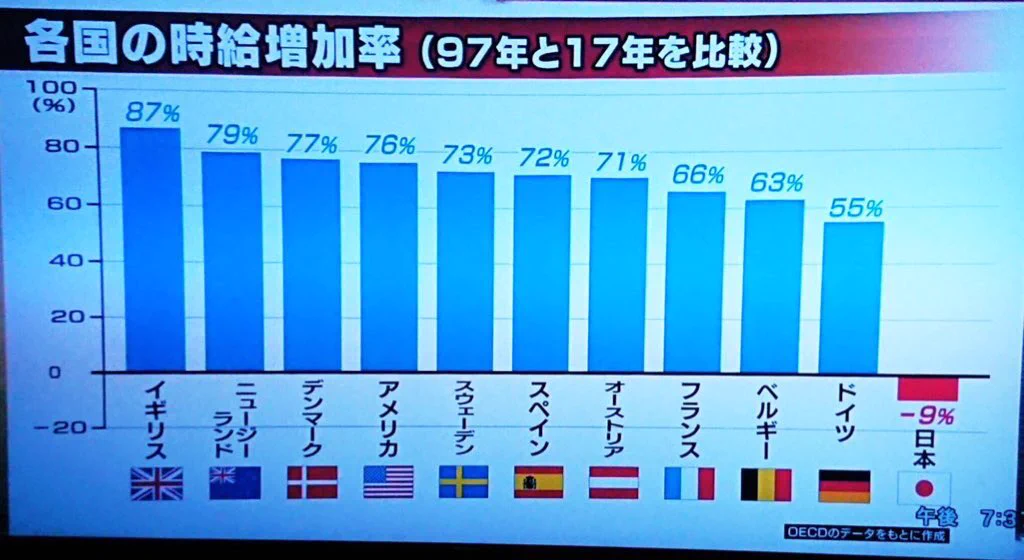 各国の時給増加率を比較した結果？日本は20年間でひどいことになっていることが判明！