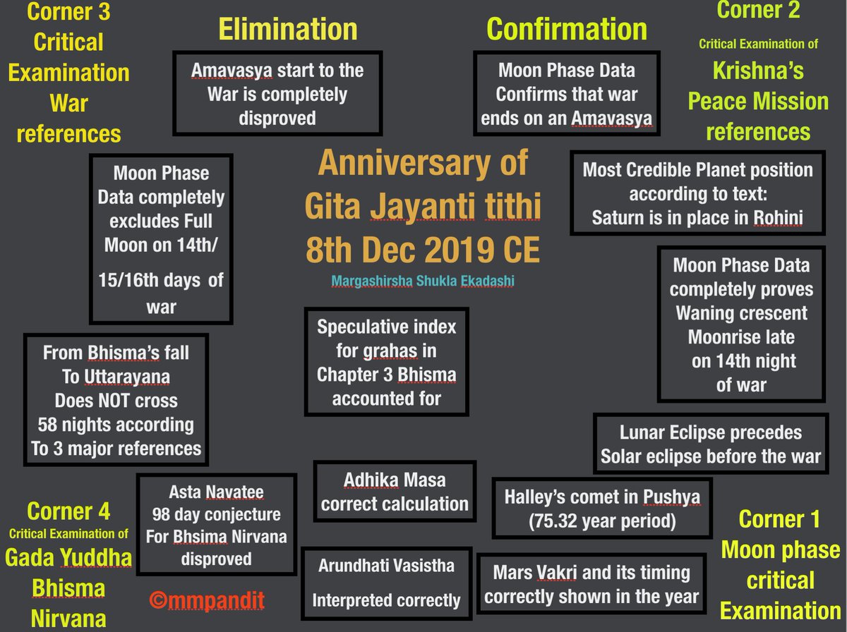 The anniversary to Gita Jayanti on Margashirsha Shukla Ekadashi approaches soon:Our robust and comprehensive claim for 3067BCE includes all of these below