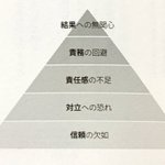 チームが機能不全に陥る5つの原因。全ての始まりは信頼の欠如から・・・。