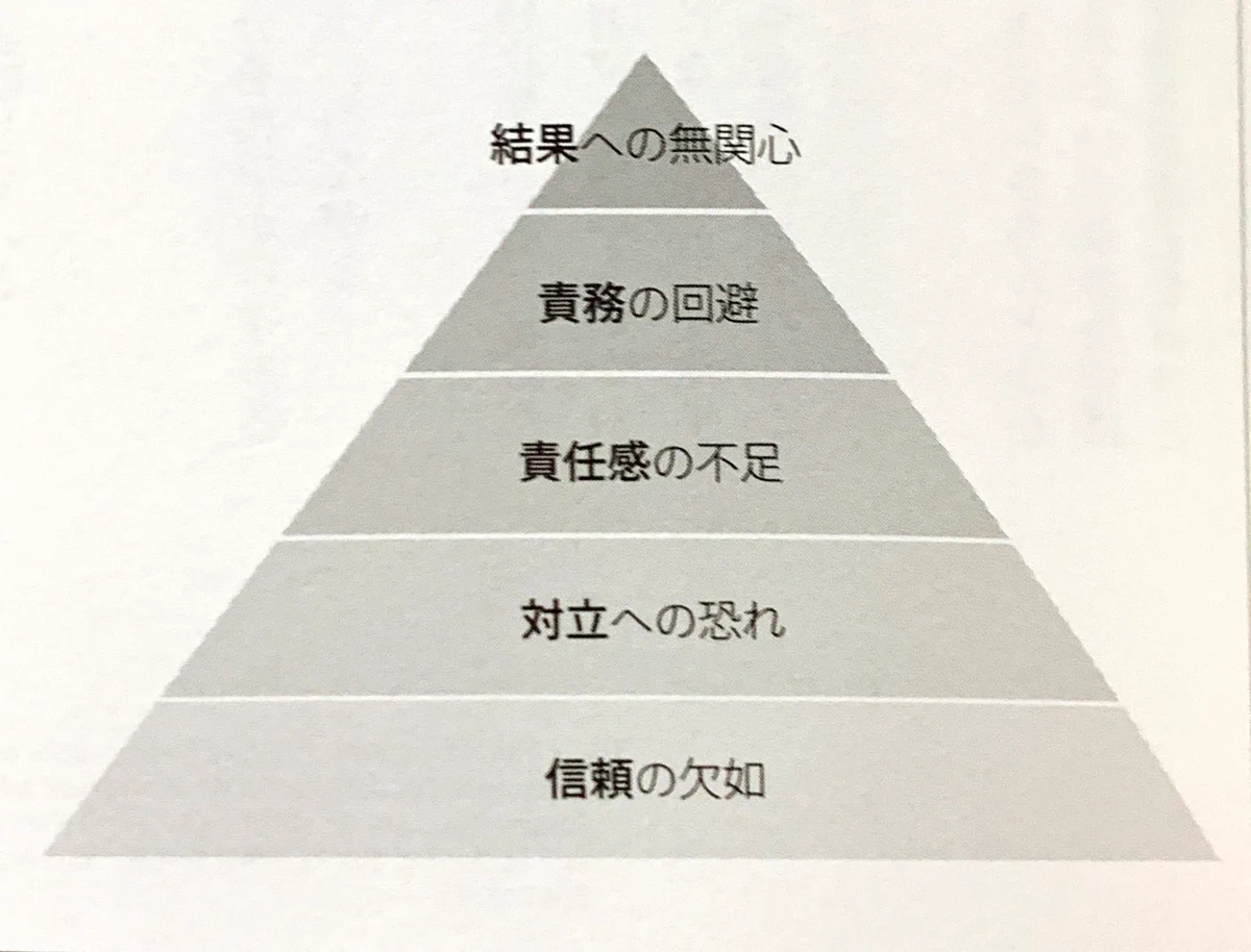 チームが機能不全に陥る5つの原因。全ての始まりは信頼の欠如から・・・。
