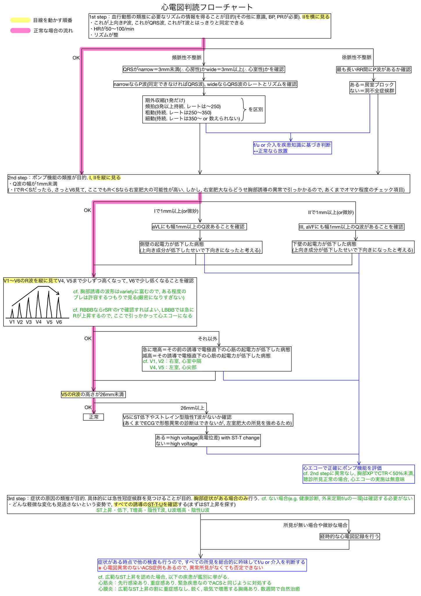 一発診断!フロ-チャ-トで判る心電図 | 草間 芳樹 |本 | 通販