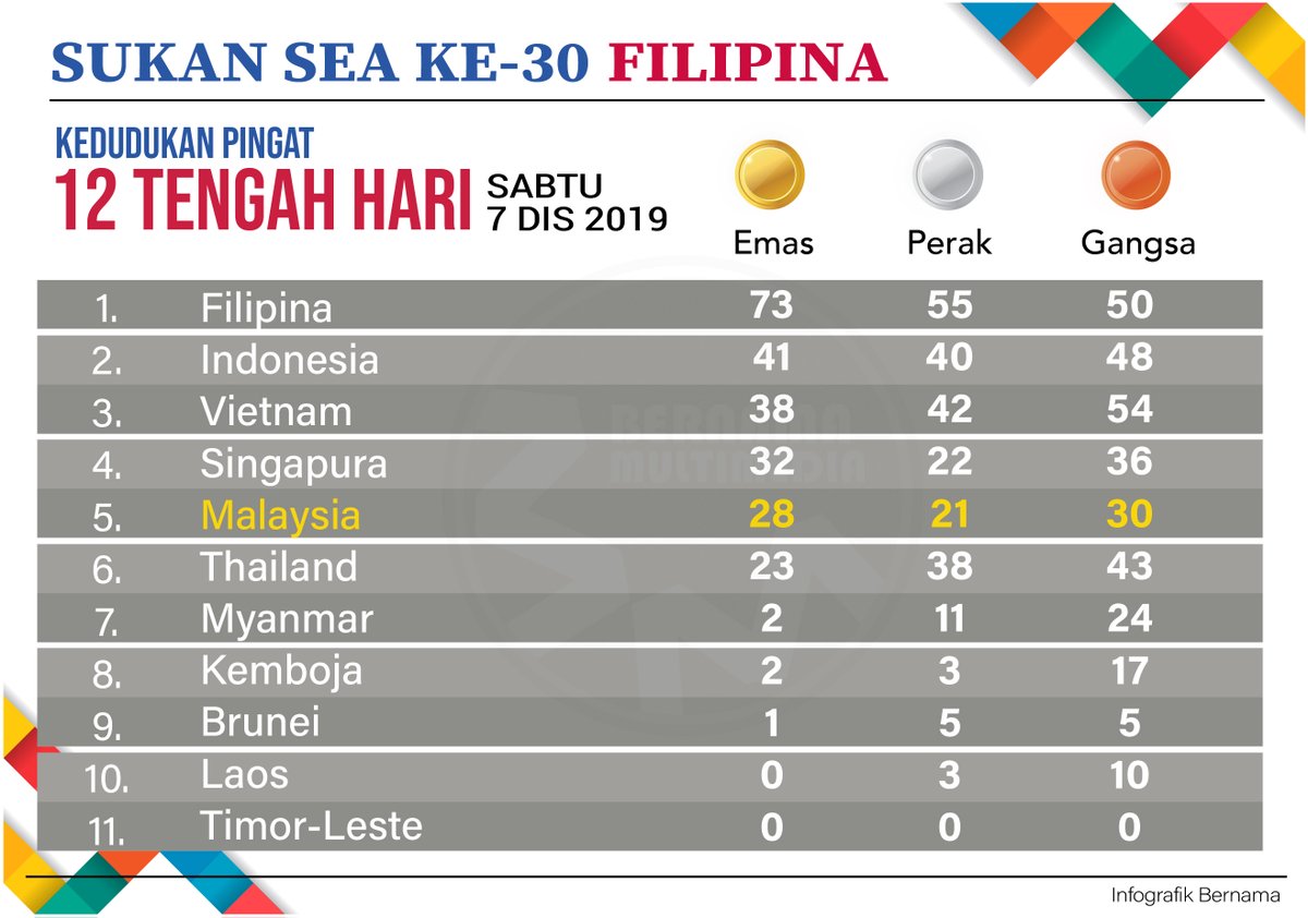 bernamadotcom's tweet photo. [Infografik] #SukanSEA2019

Kedudukan pingat setakat 12 tengah hari (7 Dis 2019) https://t.co/r7IkqbX9S2