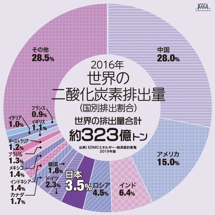 グレタさん、二酸化炭素の排出世界一の中国になぜか行かない？