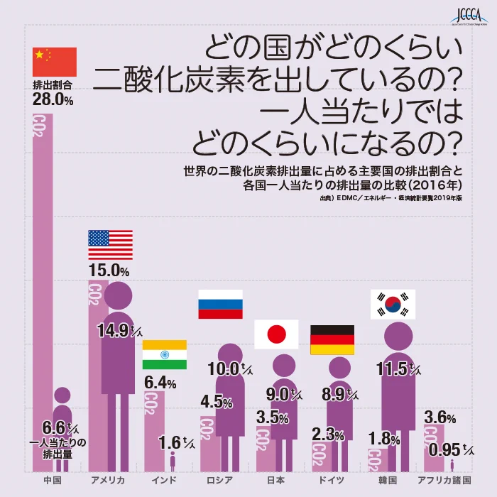 グレタさん、二酸化炭素の排出世界一の中国になぜか行かない？