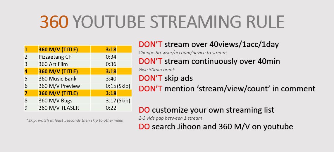 PJHsupporters's tweet photo. ⚠️YOUTUBE STREAMING RULE⚠️

Mays please follow the rule to prevent the views from getting freezed and deleted.
Don't act like a streaming bot so youtube will not detect us.

#박지훈 #ParkJihoon #360 @Park_Jihoon_twt https://t.co/OlLGaCs4NF