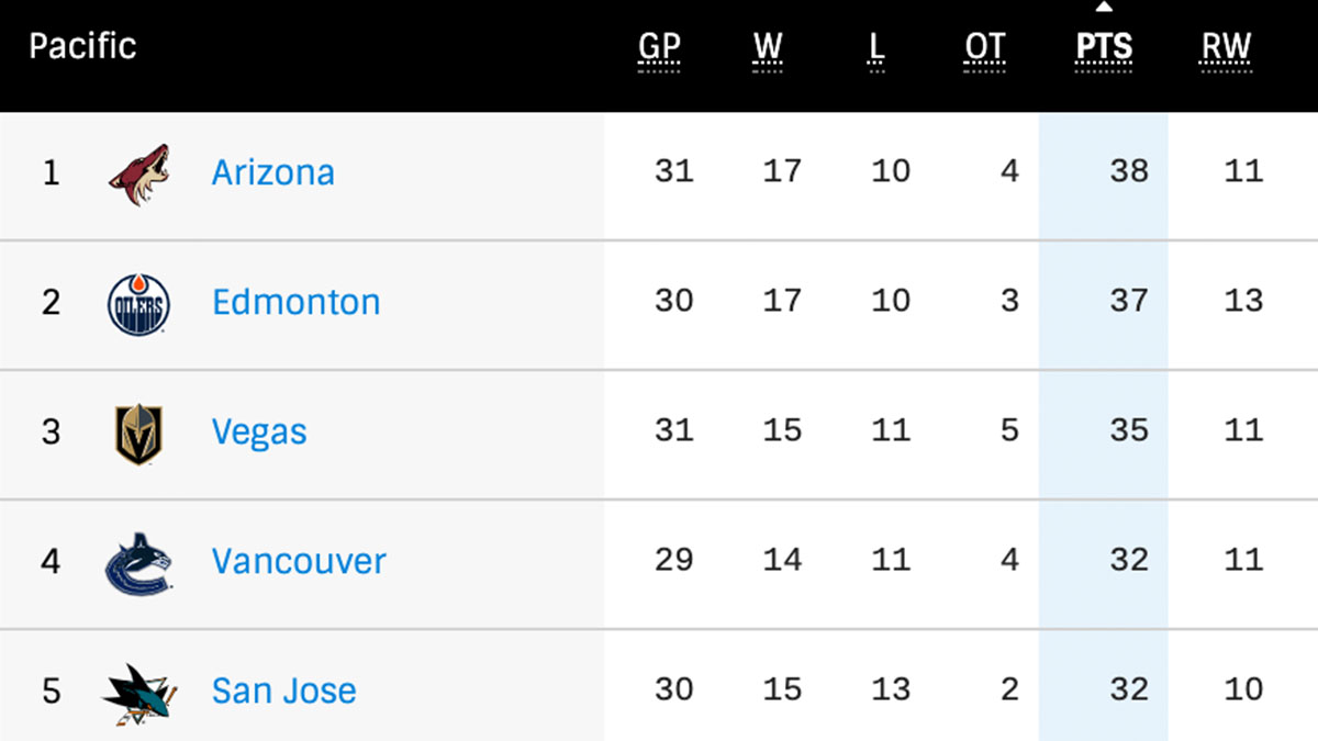 EdmontonOilers's tweet photo. That's better. #LetsGoOilers https://t.co/fmwB0LQ567