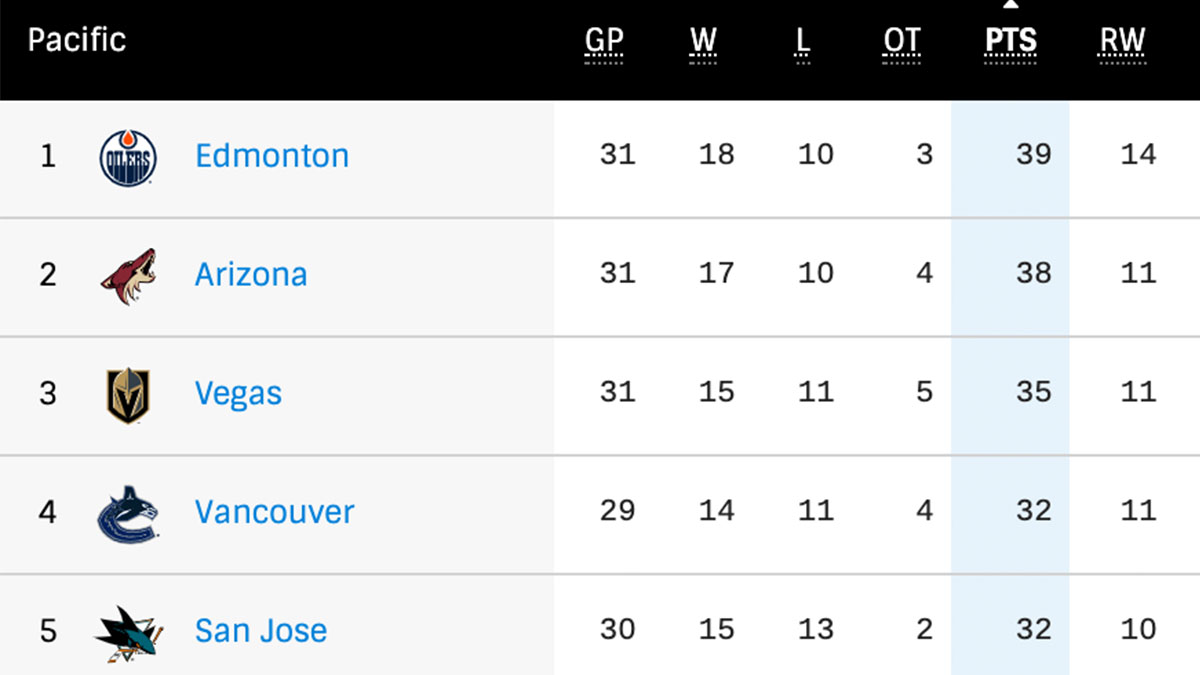 EdmontonOilers's tweet photo. That's better. #LetsGoOilers https://t.co/fmwB0LQ567