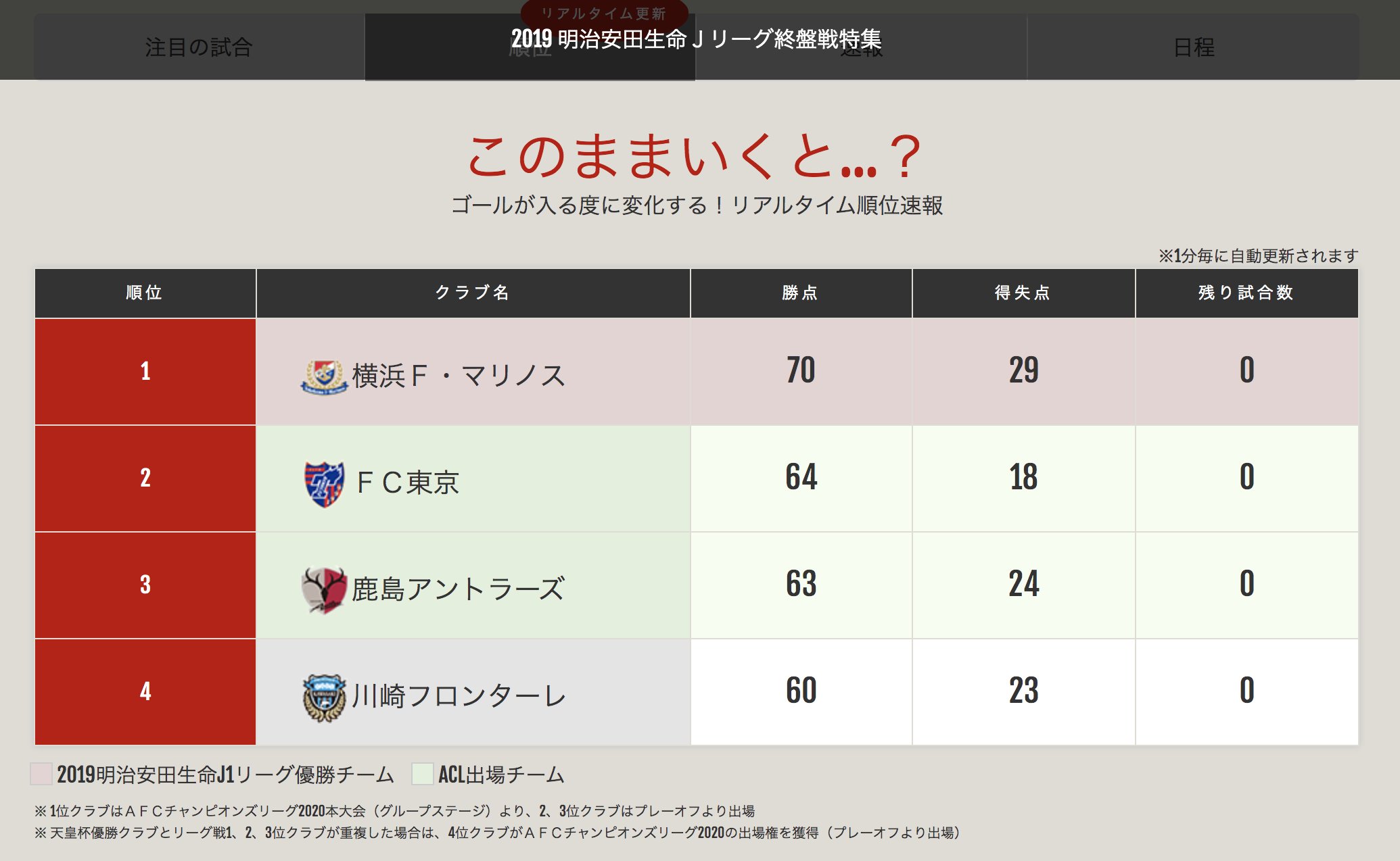 ｊリーグ 日本プロサッカーリーグ ｊ１最終節 このままいくと 明治安田生命ｊ１リーグ 第３４節 試合速報中 ｊリーグ ゴールが決まるたびに変化する リアルタイム順位速報はこちら T Co Pxwmewfqij T Co
