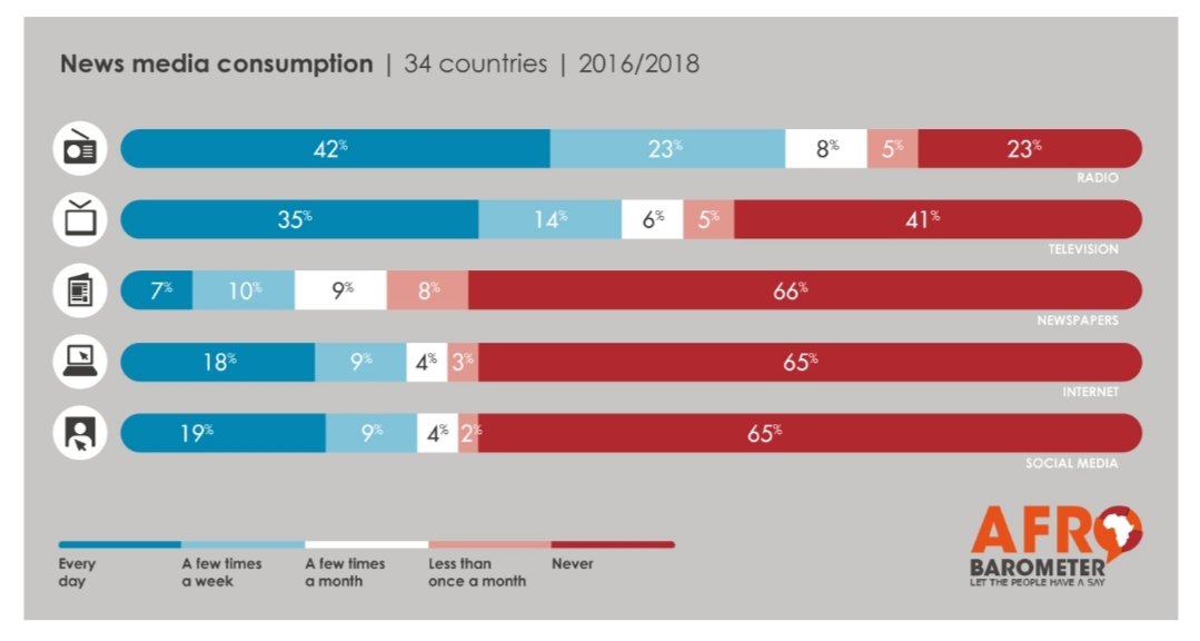 LopesInsights's tweet photo. Radio dominates communication in Africa  but don't be mistaken: social media is the least used but one of the most influential media in shaping political developments. https://t.co/AewCORoBSi