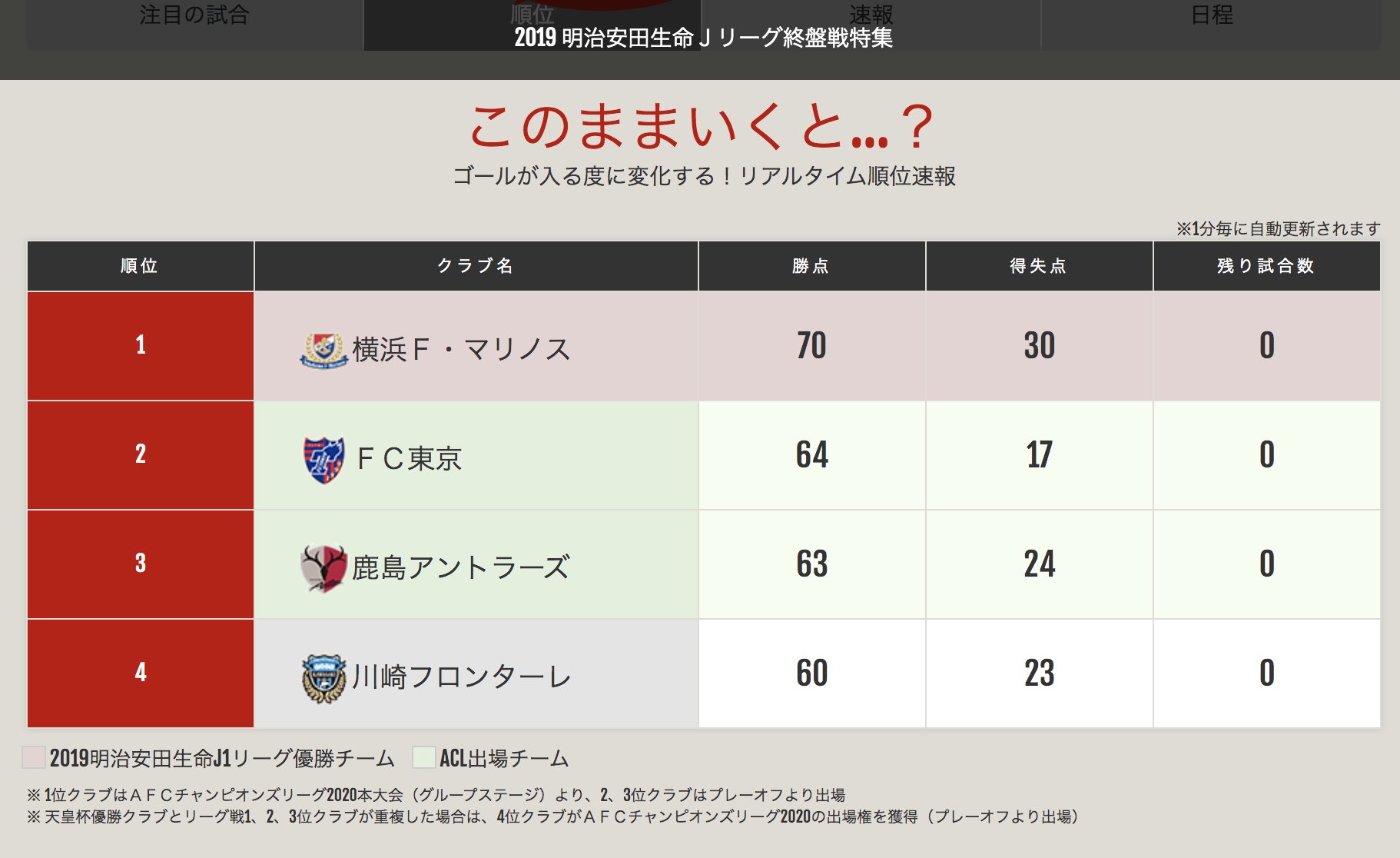 jリーグ على تويتر j1最終節は残り時間わずか このままいくと 明治安田生命j1リーグ 第34節 試合速報中 jリーグ ゴールが決まるたびに変化する リアルタイム順位速報はこちら T Co Pxwmewfqij T Co Ufmh8qm4qo jリーグ على تويتر j1最終節は残り時間わずか このままいくと 明治安田生命j1リーグ 第34節 試合速報中 jリーグ ゴールが決まるたびに変化する リアルタイム順位速報はこちら T Co Pxwmewfqij T Co Ufmh8qm4qo