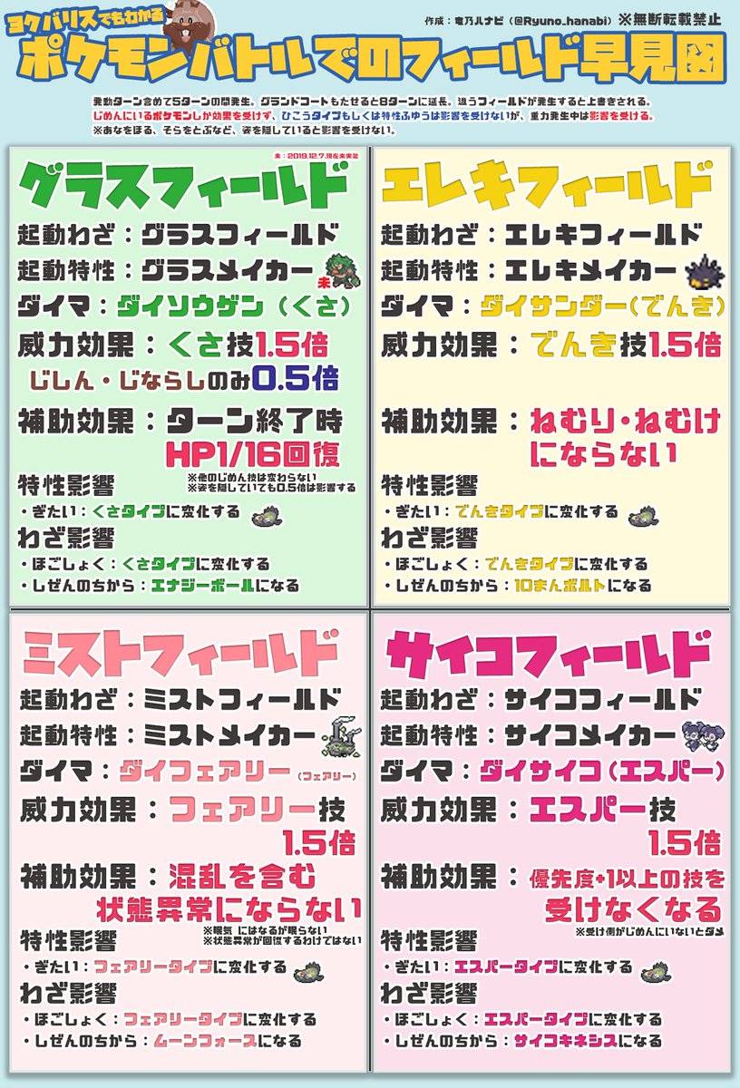 竜乃ハナビ モンハン大好きv 火曜日に定期配信 フィールド効果に関して一部誤植があったので訂正 ミストフィールド にはフェアリー技の火力を上げる効果はなく 正しくは ドラゴン技を受けるダメージが半減する です もうしわけない