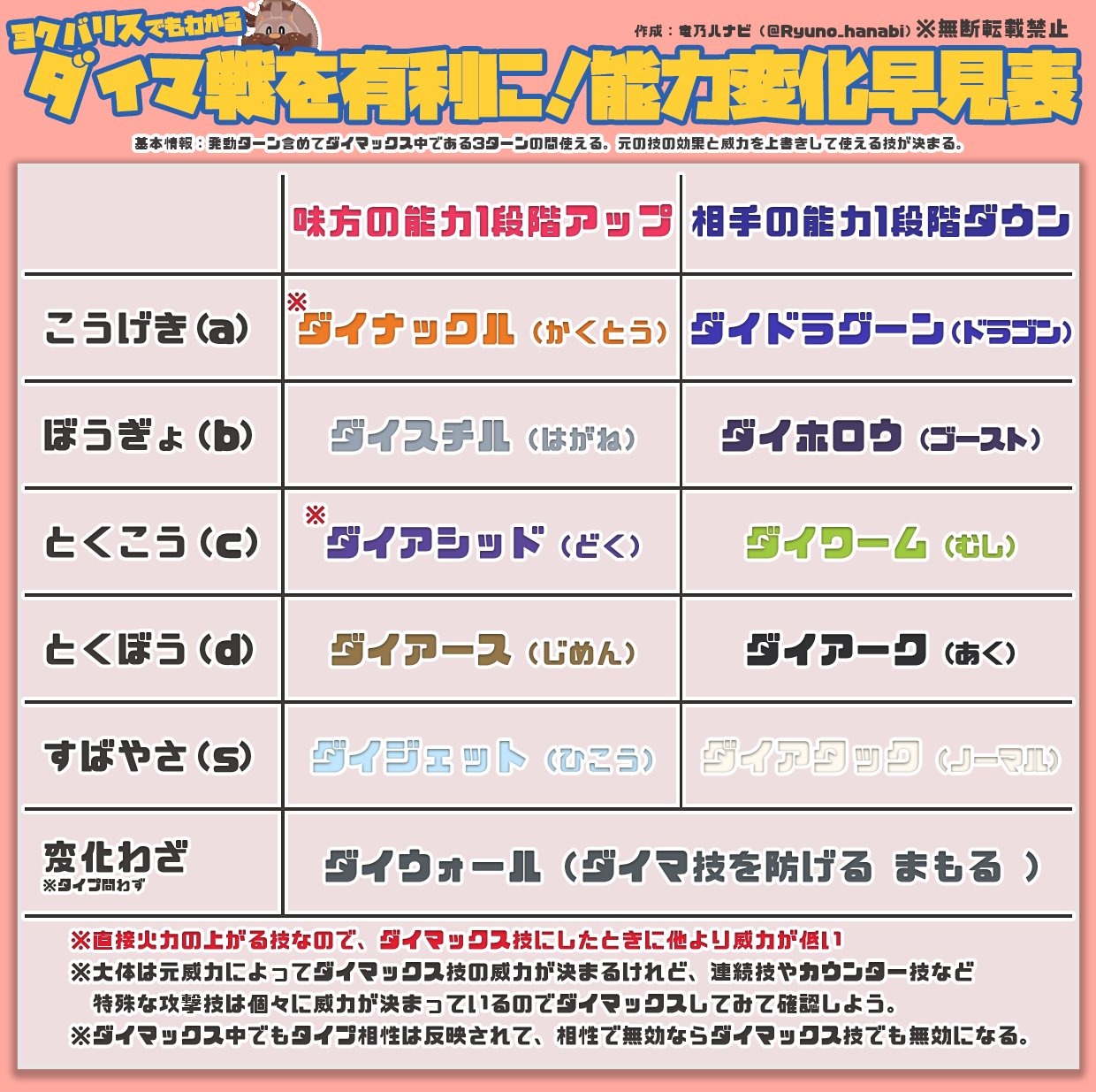 竜乃ハナビ 火曜日定期配信 Apex 遊戯王md ドラクエ 明日方舟 ポケモン剣盾のダイマックス環境 天候やフィールドが天変地異のごとく変わって 今の状況把握が難しかったりするので 初心者でもわかりやすいように天候 フィールド ダイマ技の能力変化を