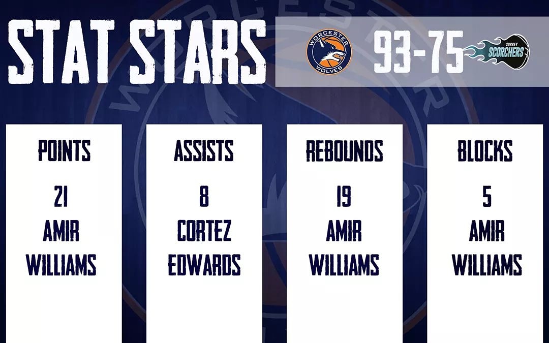 WDuchemin's tweet photo. 2nd game 2nd win and this monster double double 21pts - 19rbs for Amir Williams included 5blk &amp; 42 final evaluation 💪🏻
@BBLWolves @BBLofficial
#britishbasketball #rimshaker https://t.co/oALZbP9OLj