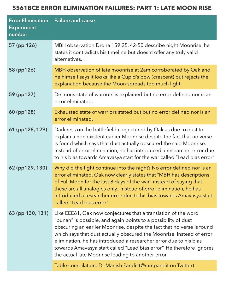 The Error Elimination experiments he conducted for each of these were a complete failure BECAUSE he identified NO error, so how could he eliminate it!Check