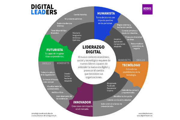 jarevalo_FP's tweet photo. Un líder digital debe ser
- TECNÓLOGO: habla el lenguaje de la tecnología
- FUTURISTA: Es capaz de imaginar diferentes escenarios de futuro
-INNOVADOR: Consigue resultados que impactan
- HUMANISTA: Provoca emociones positivas en las personas https://t.co/tEVrnElFiQ MT @virginiog