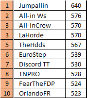 TTFLab's tweet image. le top10 #TTFL de la nuit