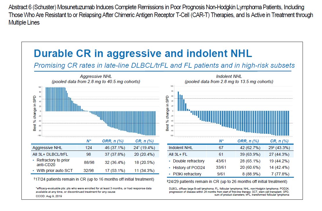 Amy Brown Confirmation Of Very Encouraging Response Rates With Roche S Cd3 Cd Bispecific Mosunetuzumab In Late Line R R B Cell Nhl Incl 30 Car T Failures Watch Out Car T Rhhby Gild Bmy Nvs Ash19