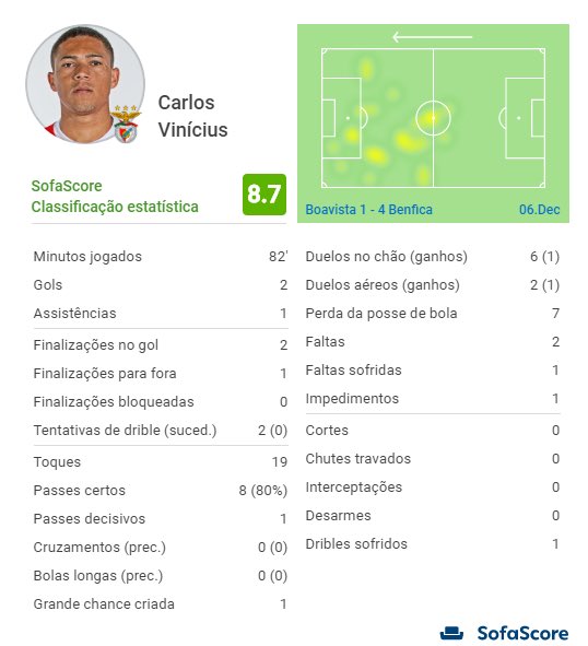 SofaScore Portugal on Twitter "LigaNOS 🇵🇹 🆚 BOAxSLB 14 ⚽️l