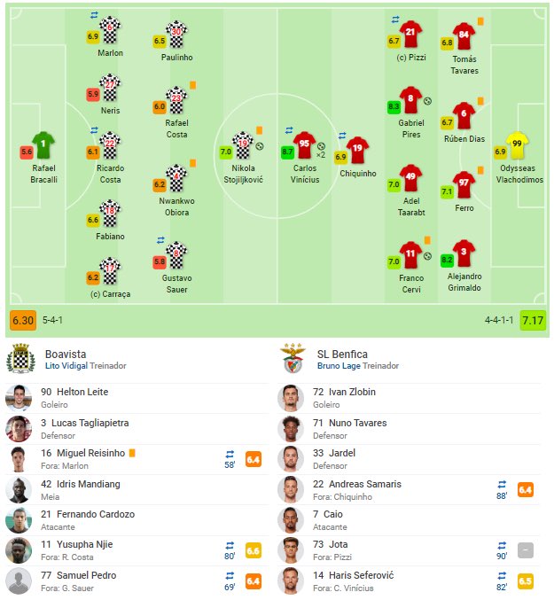 SofaScore Portugal on Twitter "LigaNOS 🇵🇹 🆚 BOAxSLB 14 ⚽️l