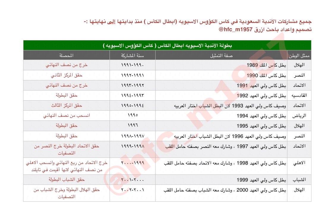 ولمن طلب تفصيل اكثر ، هنا تجد التفصيل الكامل عن جميع مشاركات الاندية السعوديه في البطولات الاسيويه .. 
قمت ايضا باضافة كاس الكؤوس الاسيويه اول نسخه في الجدول والتي شارك بها الهلال بعد ان سقطت سهوا