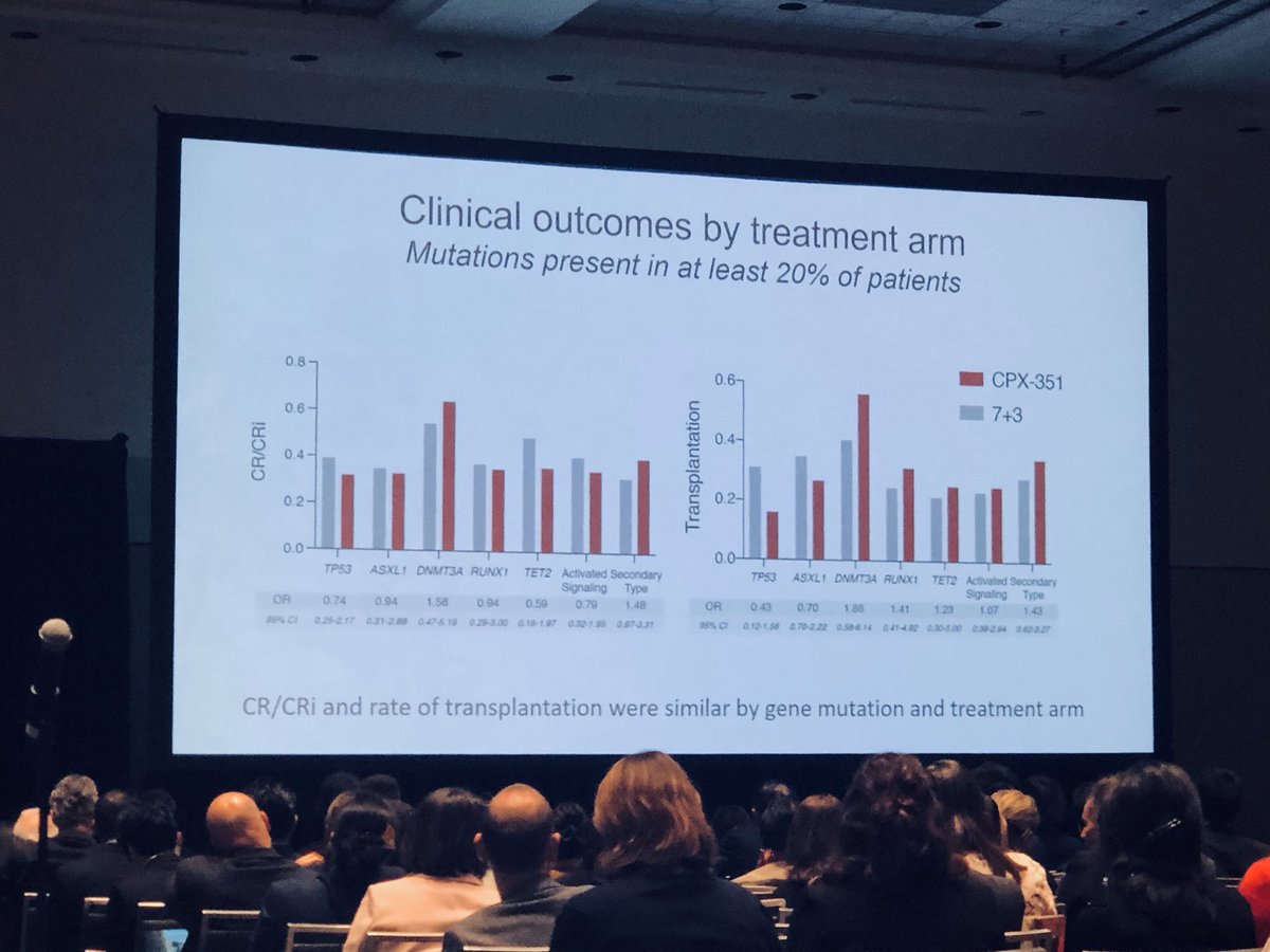DavidSteensma's tweet photo. My man ⁦@ColemanLindsley⁩ making us ⁦@DanaFarber⁩ proud 😊: #ASH19 #AML molecular analysis of JLancet et al randomized #CPX351 vs 3&amp;7 sAML trial. No molecular subgroup did better w/ one arm vs the other.  #TP53 (33% of patients) is crappy whether you get CPX351 or 3&amp;7 https://t.co/HNCSfvcdpu