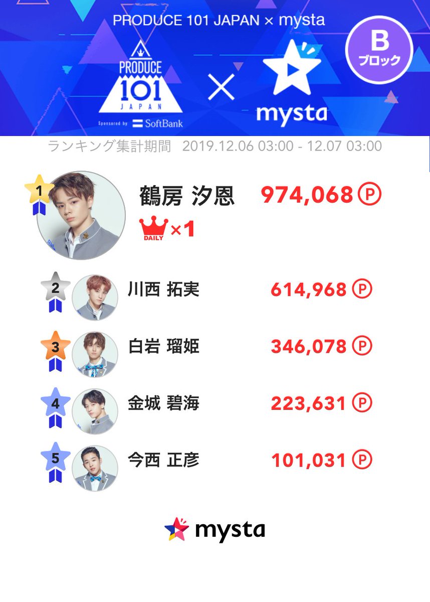 Mysta בטוויטר 12 7 本日のbブロックデイリーランキング発表 本日のbブロック1位は 鶴房汐恩 さん ランキングは画像をチェックしてね 今日のデイリー1位はどの練習生 第4弾は12 9 19 59まで Bブロックを応援 T Co Xcvthuad5e Mysta בטוויטר 12 7 本日のbブロックデイリーランキング発表 本日のbブロック1位は 鶴房汐恩 さん ランキングは画像をチェックしてね 今日のデイリー1位はどの練習生 第4弾は12 9 19 59まで Bブロックを応援 T Co Xcvthuad5e