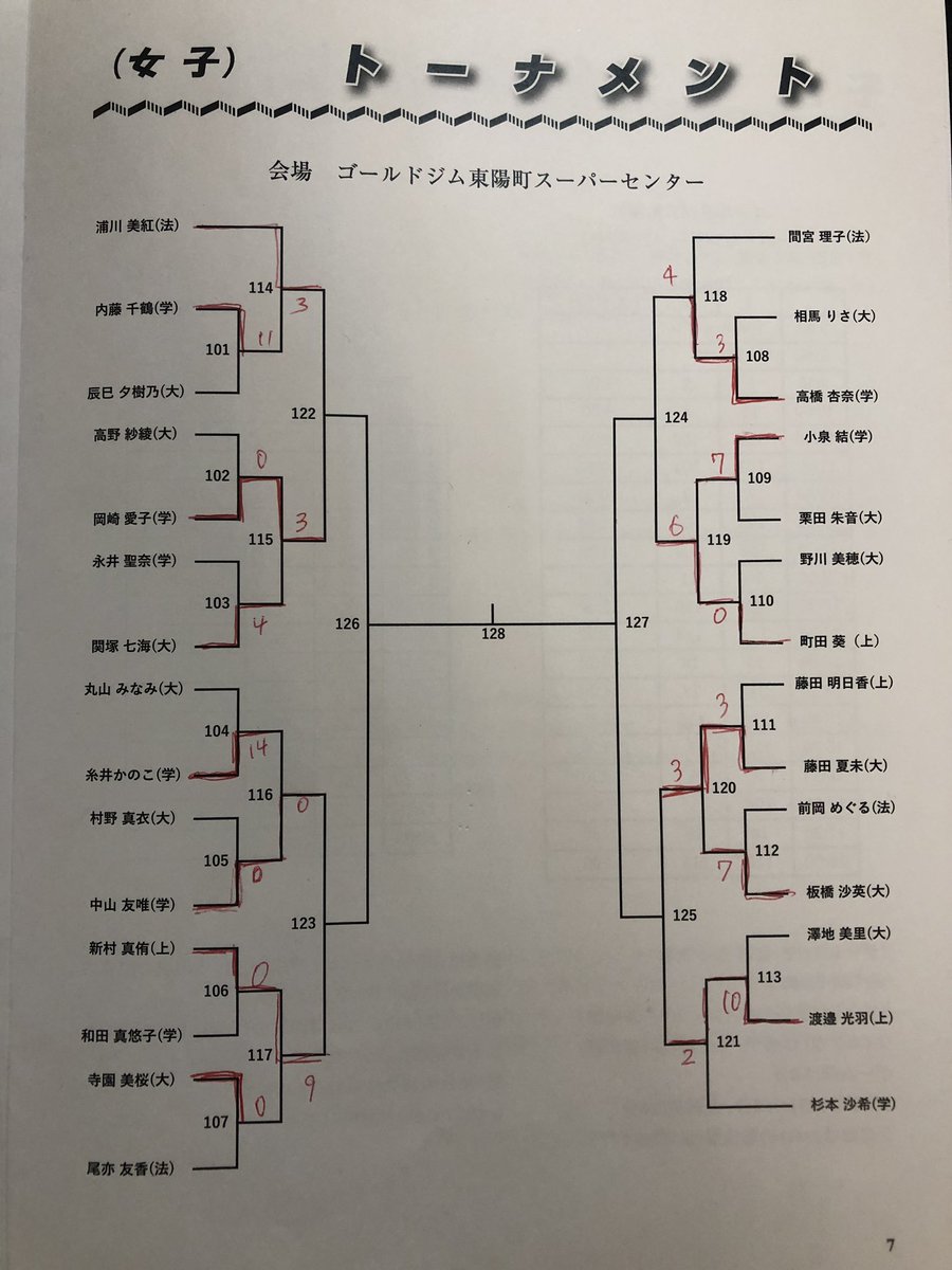 kcra_39th's tweet photo. 新人戦1日目お疲れ様でした！
本日の結果と明日のタイムテーブルです！
タイムテーブルはパンフレットと大幅にずれているので確認よろしくお願いします！ https://t.co/R0G9xvyNRZ