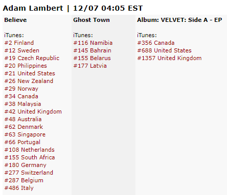 skaschep's tweet photo. Congrats @AdamLambert your version of #Believe 💜 is now charting in 2⃣0⃣ countries on iTunes! 🎉 With 1⃣1⃣ countries top 50! 
#2 FIN 
#12 SE 
#19 CZ 
#20 PH 
#21 US 
#26 NZ 
#29 NO 
#34 CA 
#38 MY 
#42 UK 
#48 AUS 
https://t.co/7VqntVsNaS 
https://t.co/5RrN6o5Few https://t.co/14KVSOi9aT