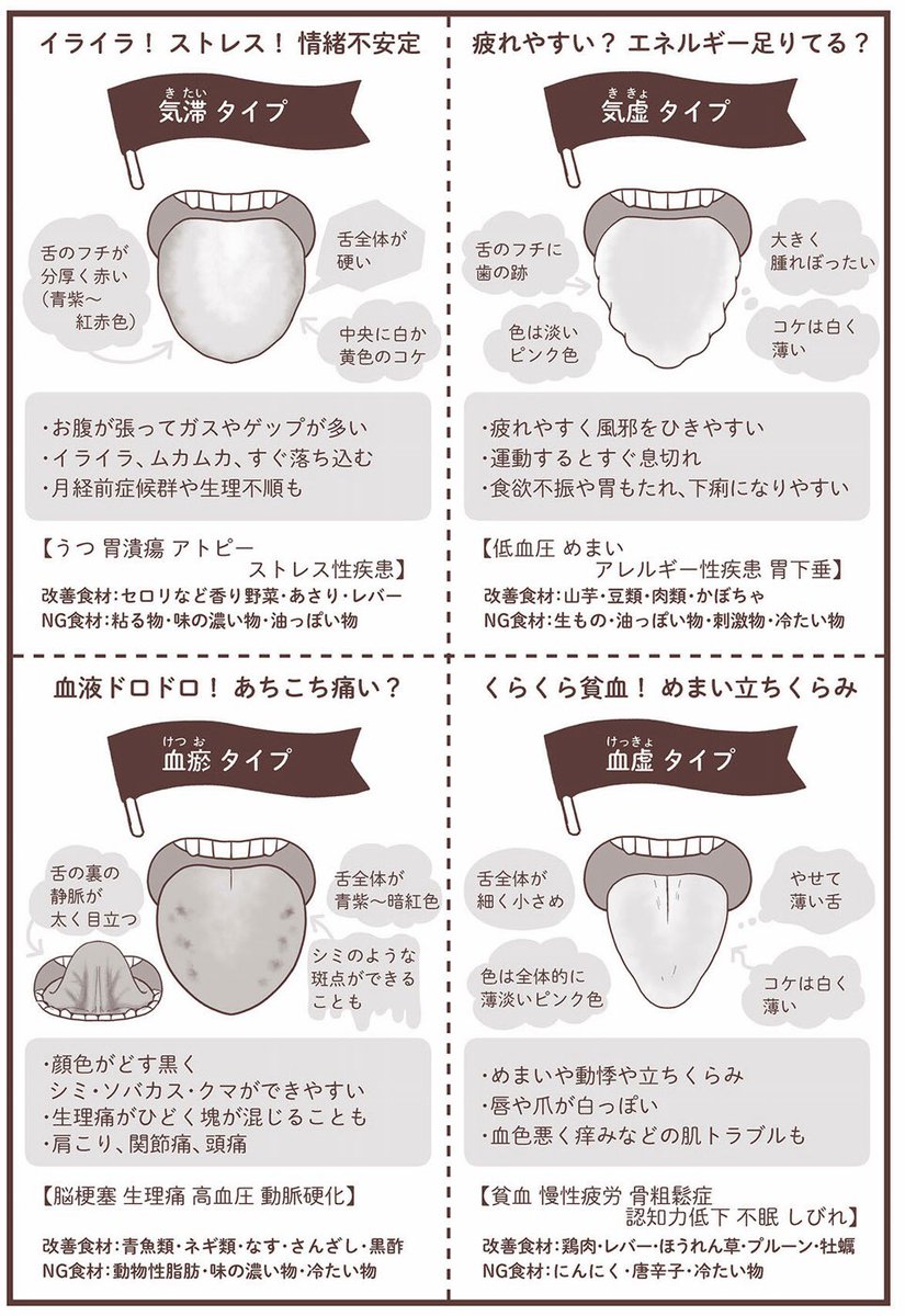 歯磨き前は舌チェックをしよう?
そろそろこの時期は飲み会や甘いものの食べ過ぎで白い苔がべったりつく痰質タイプ舌?になったり忙しすぎる人は舌に歯の跡がつく気虚タイプ?になったりするよ!この舌になってきたら不摂生が溜まってきた証拠だから生活を見直してね? 