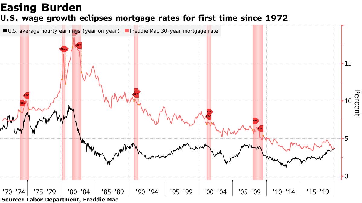 Us 30 Year Mortgage Rate Chart