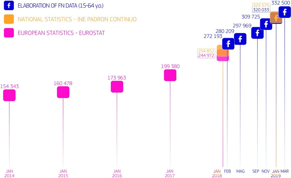 Researchers using Facebook's advertising planner accurately tracked arrivals of people from Venezuela to Spain – well ahead of official statistics. This and more in the <a href="/newhumanitarian/">The New Humanitarian</a> weekly roundup: thenewhumanitarian.org/news/2019/12/6…