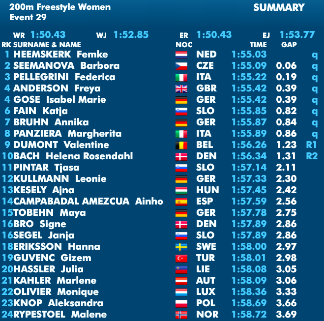 Jos Van Kuijeren On Twitter Gecontroleerde Race Van Femke Heemskerk Op De 200m Vrije Slag Haar 1 55 03 Betekende De Snelste Tijd In De Series Ekkb2019 Https T Co 9shhsbo9o1