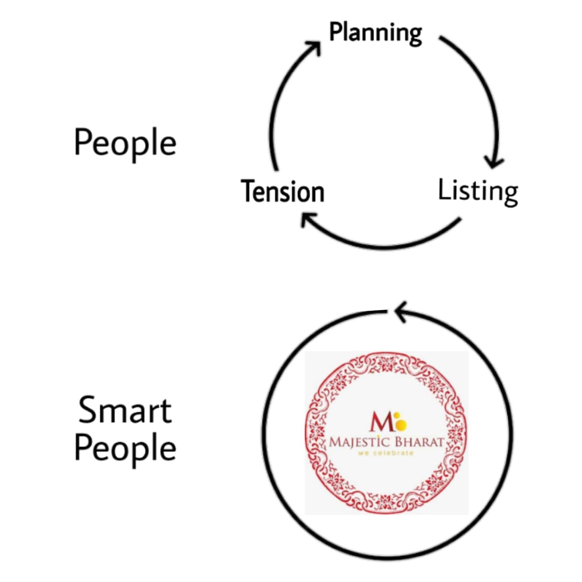 majesticbharat's tweet image. We believe in execution rather than planning
.
#SmartChakra #eventplanner #event #eventmanagement #execution #corporateevents #Wedding #Party #instafeed #majesticbharat