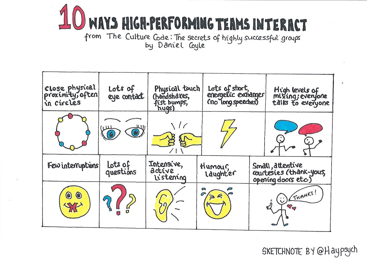 Haypsych's tweet photo. Here's a sketchnote I drew summarising a key message from Daniel Coyle's fab book, 'The Culture Code' which is all about how great teams become... well... great. Have you read Daniel's book? If so, what did you think? #teamwork https://t.co/KluwgsYIub