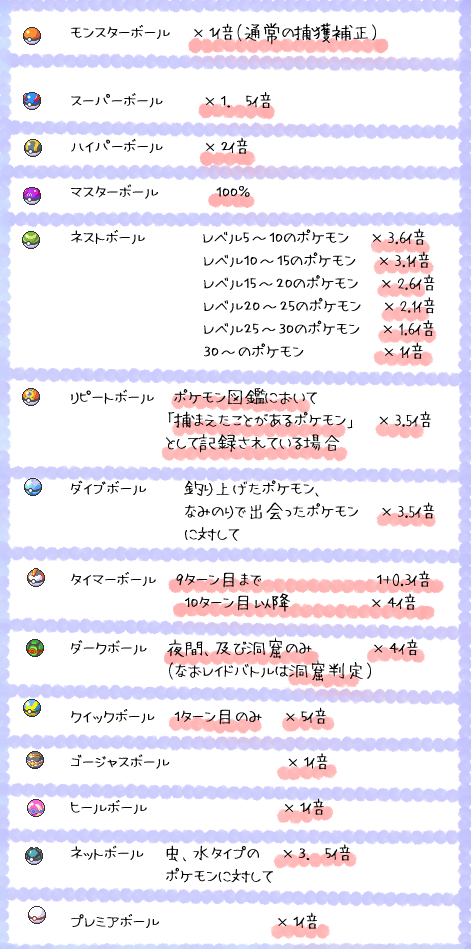 小鳥遊日和 Vtuber على تويتر 違う箇所があるかもしれないけど許して ボールの特性 捕獲できるかどうかは 相手のポケモン に設定されている元々の捕獲率 図鑑に登録されているか否か どの状態異常になっているか どのくらい体力が残っているか によって