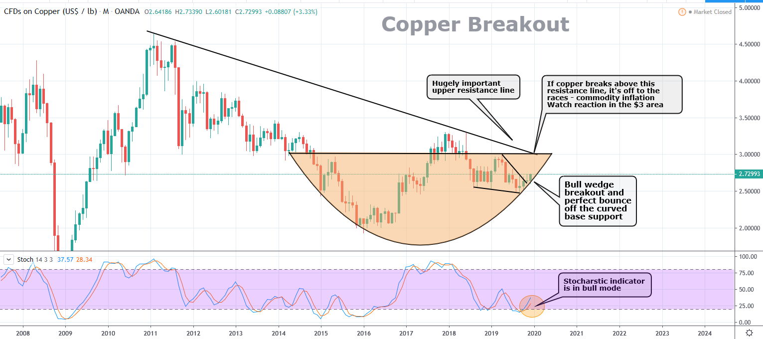 Northstar on Twitter "Copper Slight change to previous chart. More