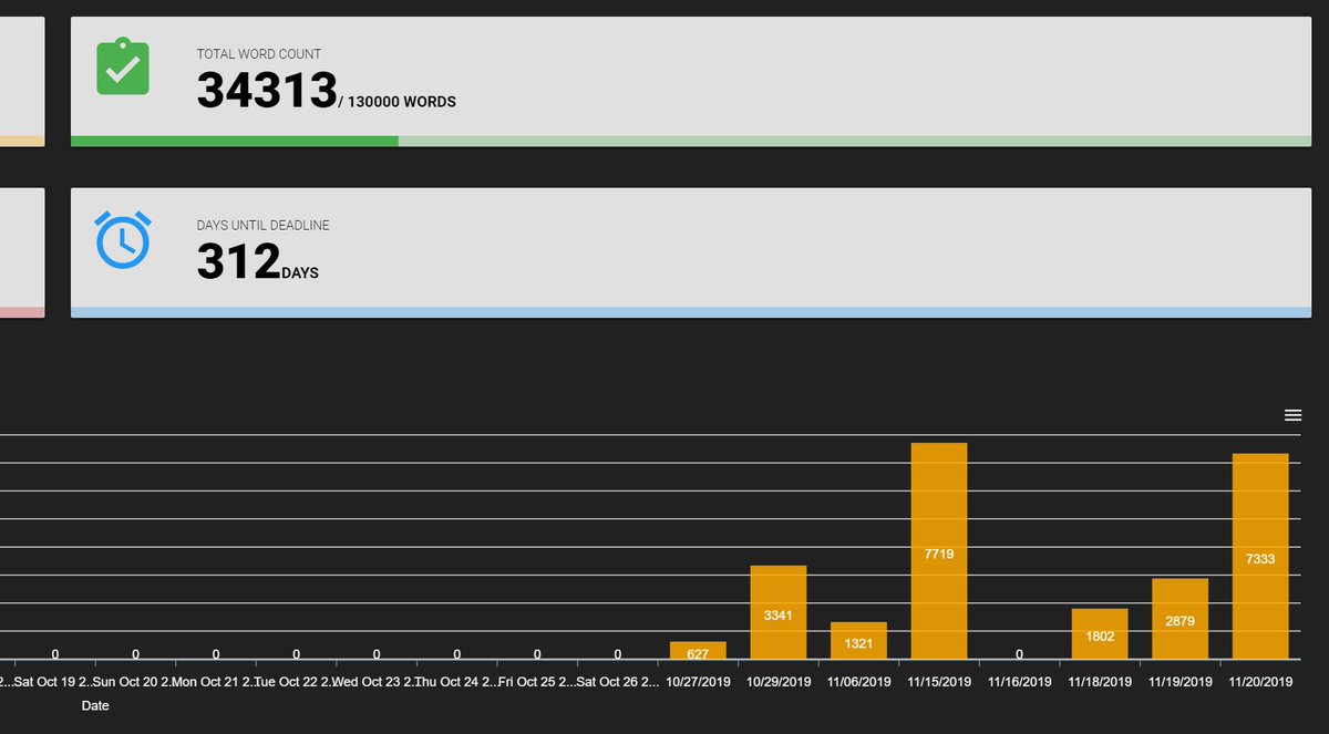 RealmsWriter's tweet image. Not bad for #NaNoWriMo considering I had to develop the app I'm using to write my story! #WritingCommunity . Realms Writer tracks you progress and deadlines for you. Looks good too!