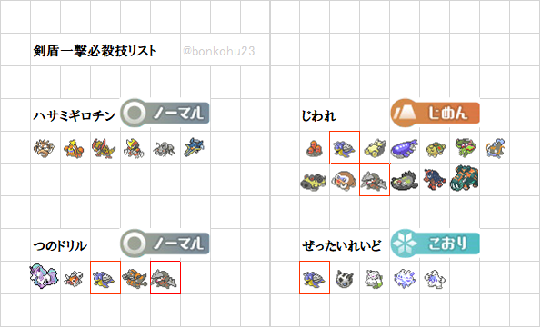 ぼんこふ 12 17 剣盾の一撃必殺技つかえるポケモン一覧 複数使える神ポケモンは赤枠 頭を使わず受け対策したい オノノクスとドリュウズは型破りで特性がんじょう無効 じわれはアーマーガア ノーマル技はサニーゴ ぜったいれいどは