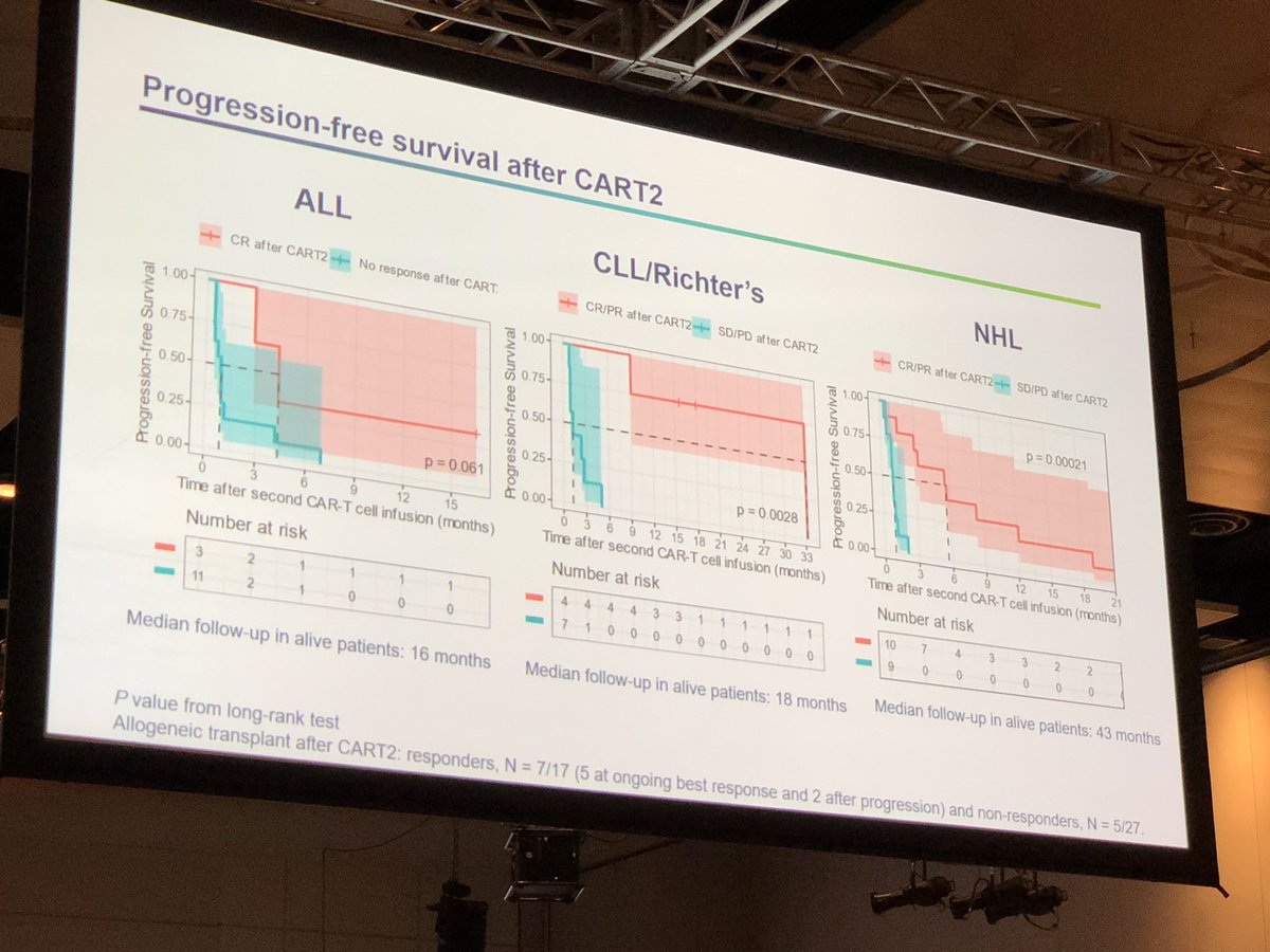DrPHanley's tweet photo. Response rate of first and second #CART #turtlelab π’ #ASH19 https://t.co/3mohSxX3hQ
