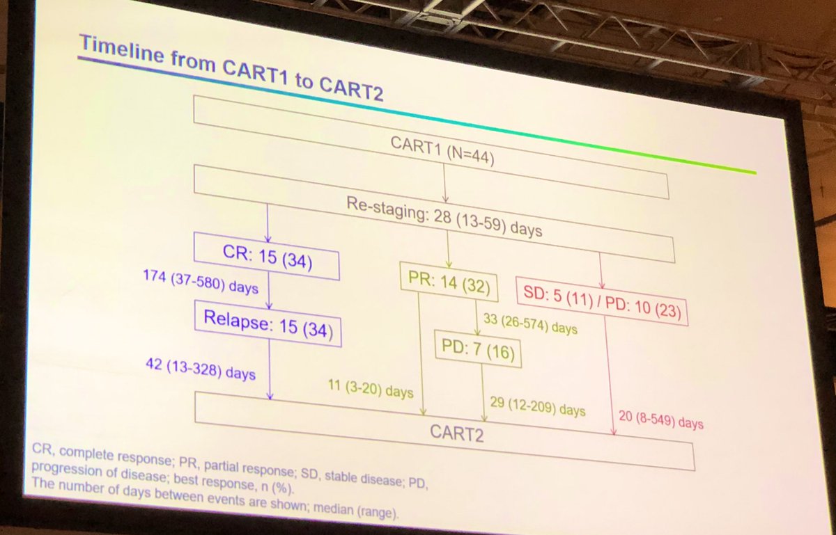 DrPHanley's tweet photo. Response rate of first and second #CART #turtlelab π’ #ASH19 https://t.co/3mohSxX3hQ