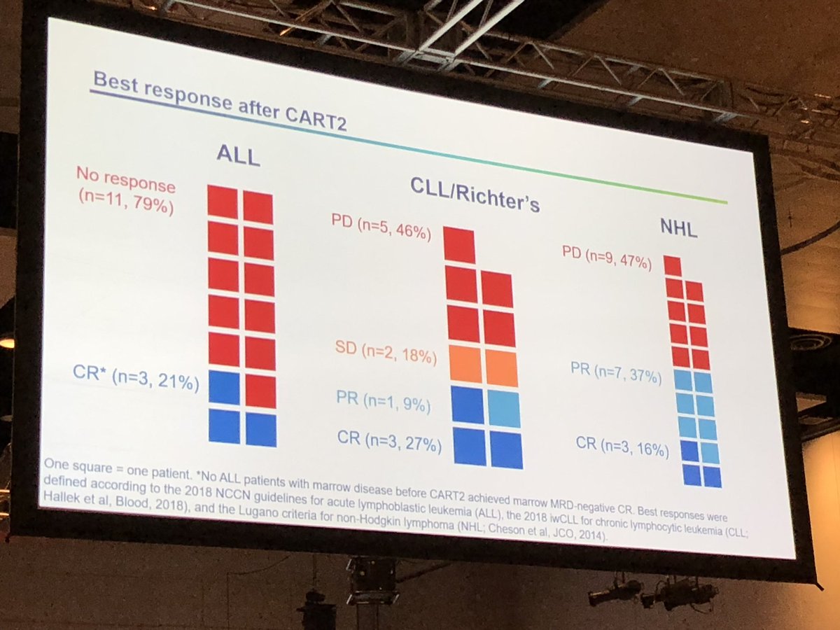 DrPHanley's tweet photo. Response rate of first and second #CART #turtlelab π’ #ASH19 https://t.co/3mohSxX3hQ