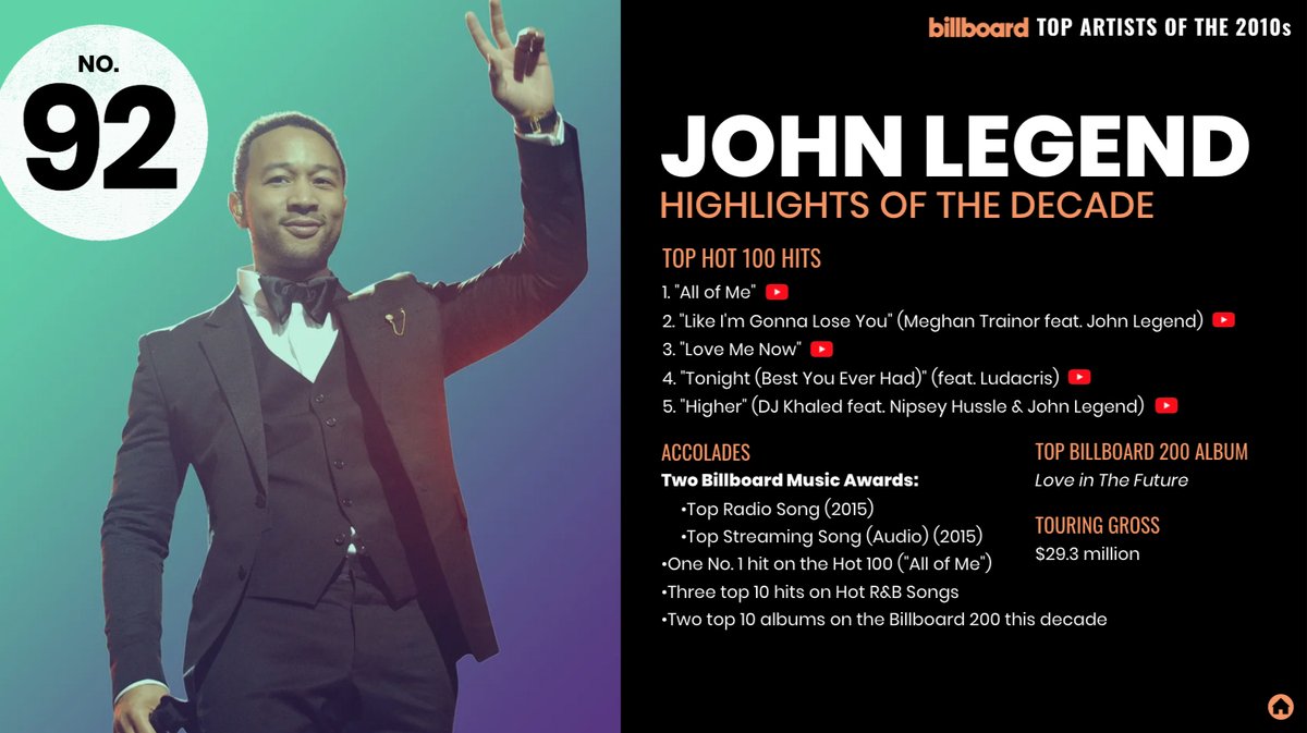 Billboard On Twitter Did You Know Johnlegend Is One Of The Top Artists Of The 2010s Check Out His Highlights And See The Full List Here Https T Co Nyrbrwoxgk Https T Co Sq6kbhrrcb