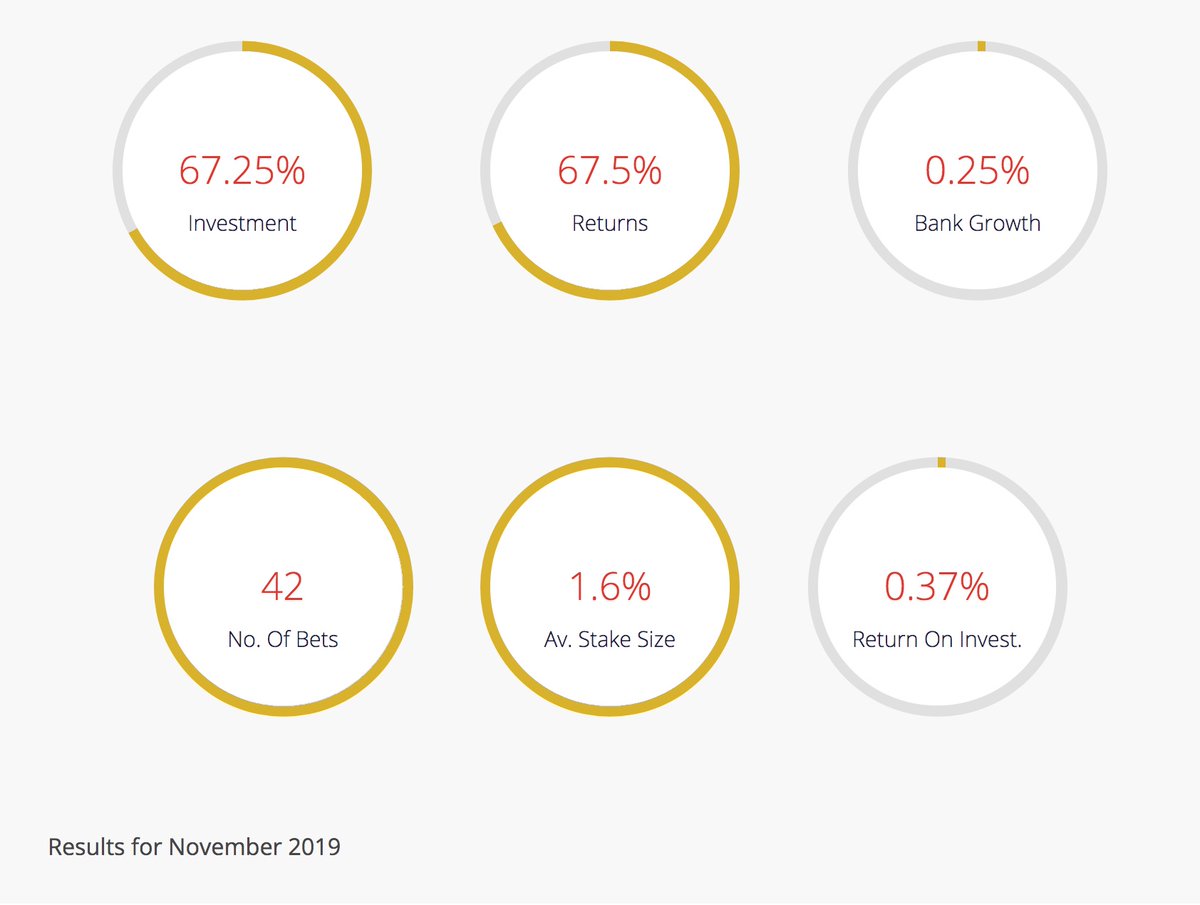 FitbaTipsInplay's tweet image. Inplay betting tips results November 2019

Disappointingly small profit after a good start to the month.

#Winning #SPFL #Inplay #BettingTips

#WinningMatters